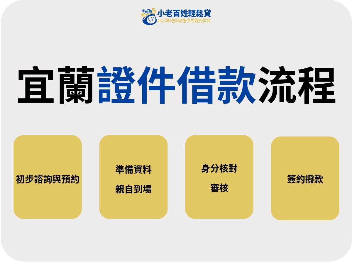 宜蘭證件借款流程