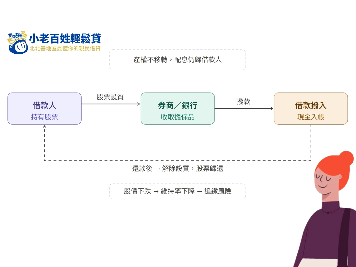 股票質押簡易說明圖