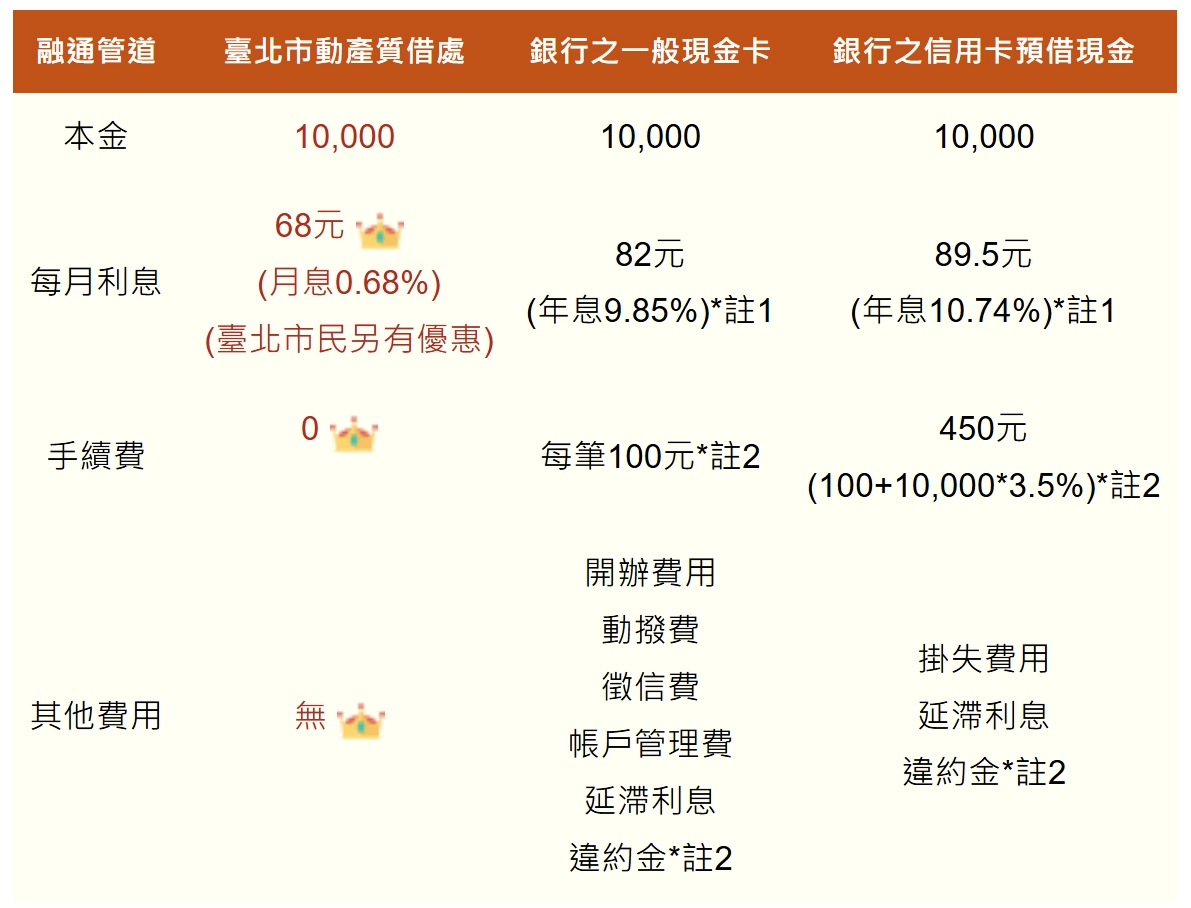 短期融資方式比較
