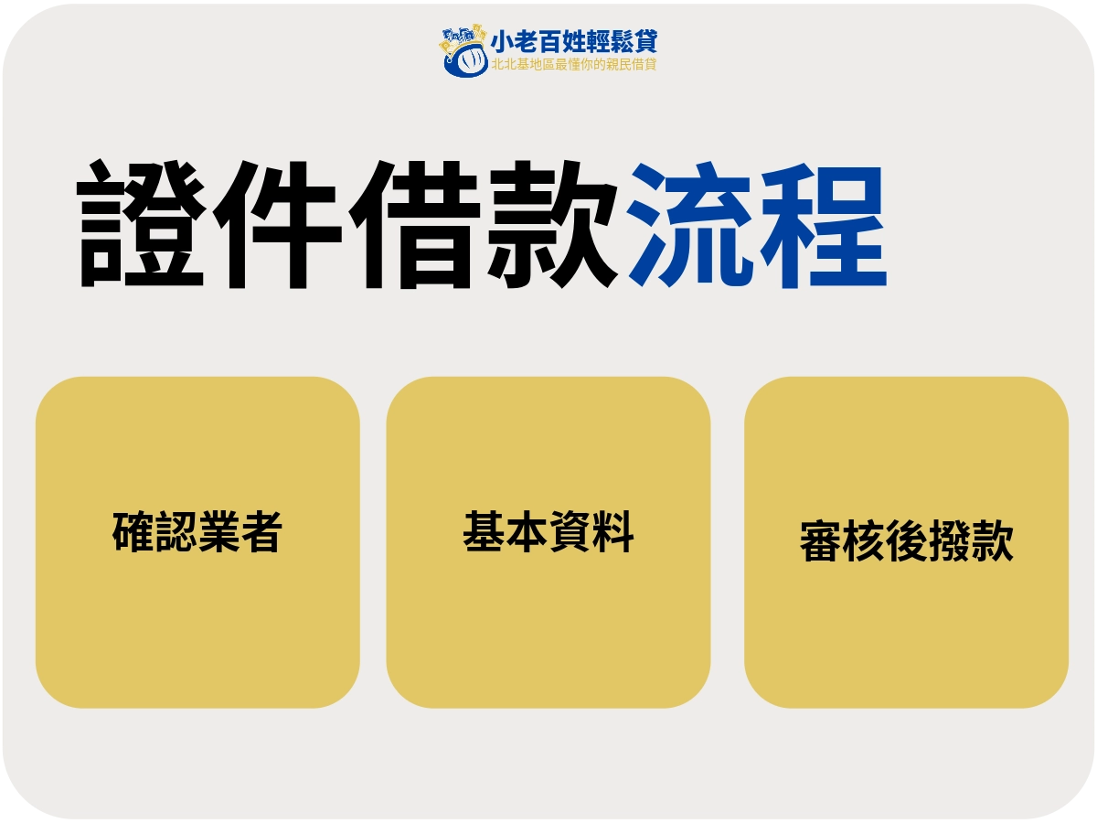 小老百姓輕鬆貸|證件借款申請流程圖|填寫資料、審核條件、對保簽約撥款全流程一覽