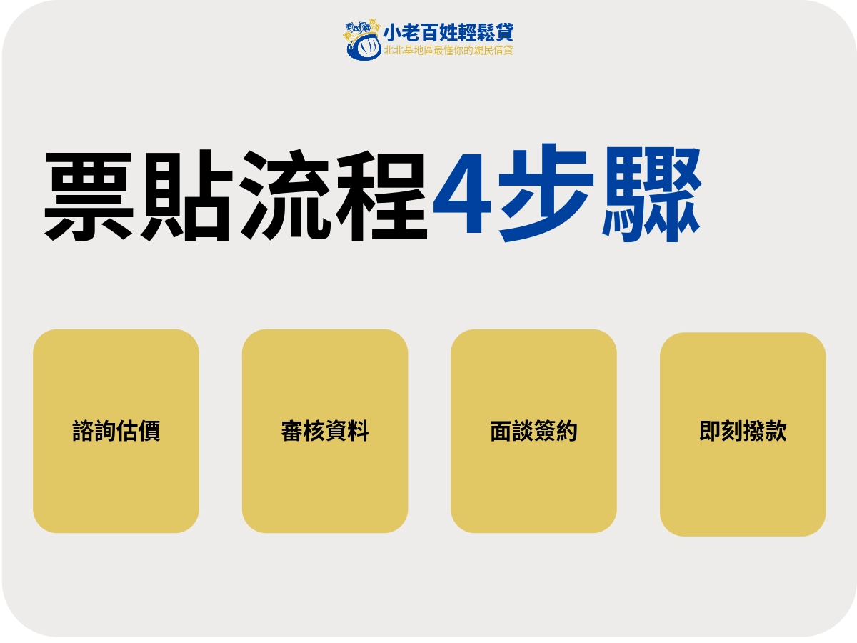 票貼流程 4 步驟:最快當日撥款