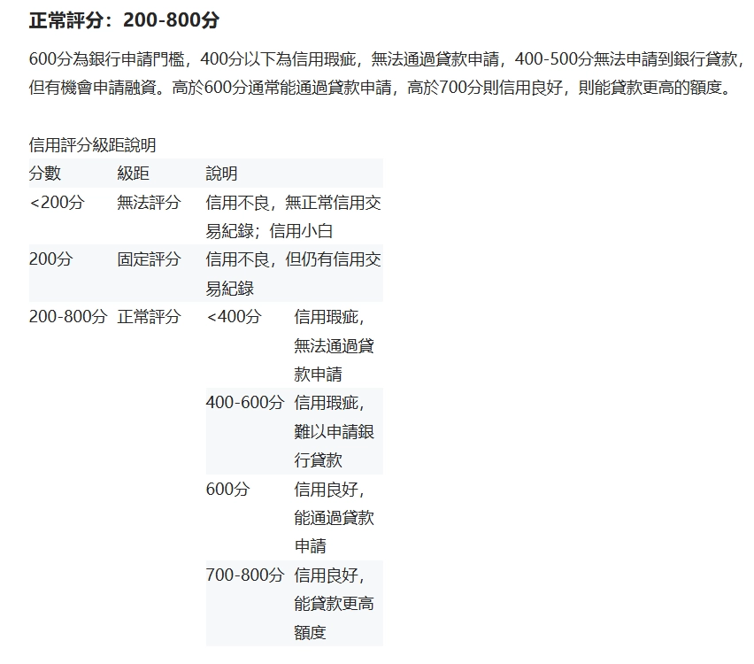 永豐銀行聯徵信用評分級距說明表,600分為銀行申請門檻,700分以上信用良好可貸更高額度